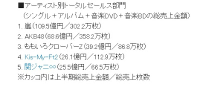 AKB48 & NMB48 Meraih Oricon Chart Untuk Tahun Pertama di Tahun 2013