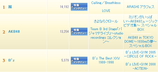 Oricon Chart Yearly Top Sales Artist