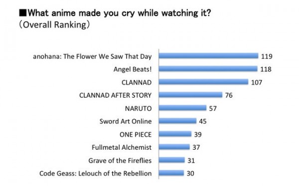 Peringkat Anime yang Membuat Menitikkan Air Mata Menurut Otaku Internasional (1)