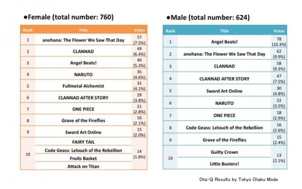 Peringkat Anime yang Membuat Menitikkan Air Mata Menurut Otaku Internasional (3)