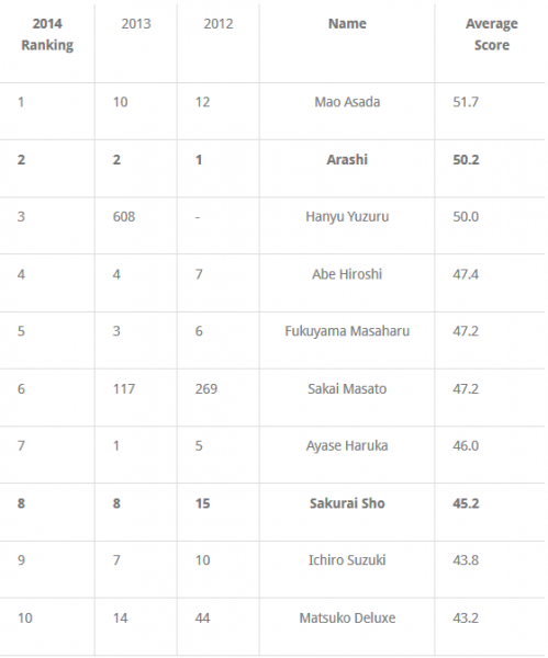 Arashi Bertahan sebagai Runner Up dalam Talent Power Ranking 2014 Nikkei