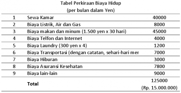 Tabel Perkiraan Biaya Hidup di Jepang